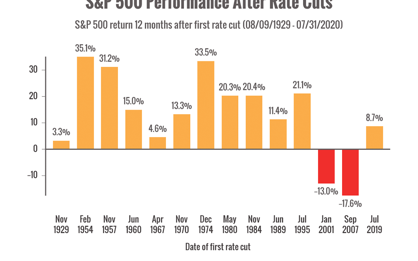 Performance after rate cuts